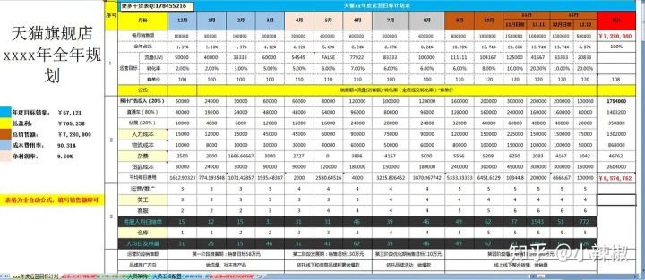 电商运营如何做好销售规划？