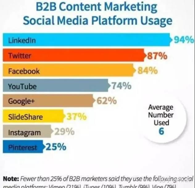 LinkedIn最强干货！教你如何做内容营销