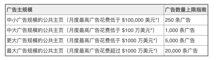 Facebook为什么要限制主页广告数量？广告太多要怎么简化？ 