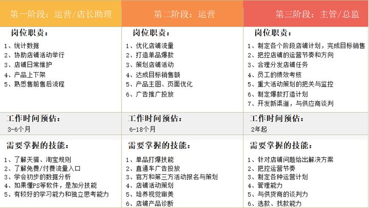 电商运营如何理解这个岗位?