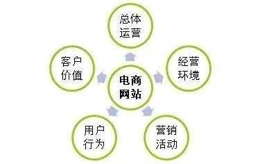 什么是电商运营？要做什么？